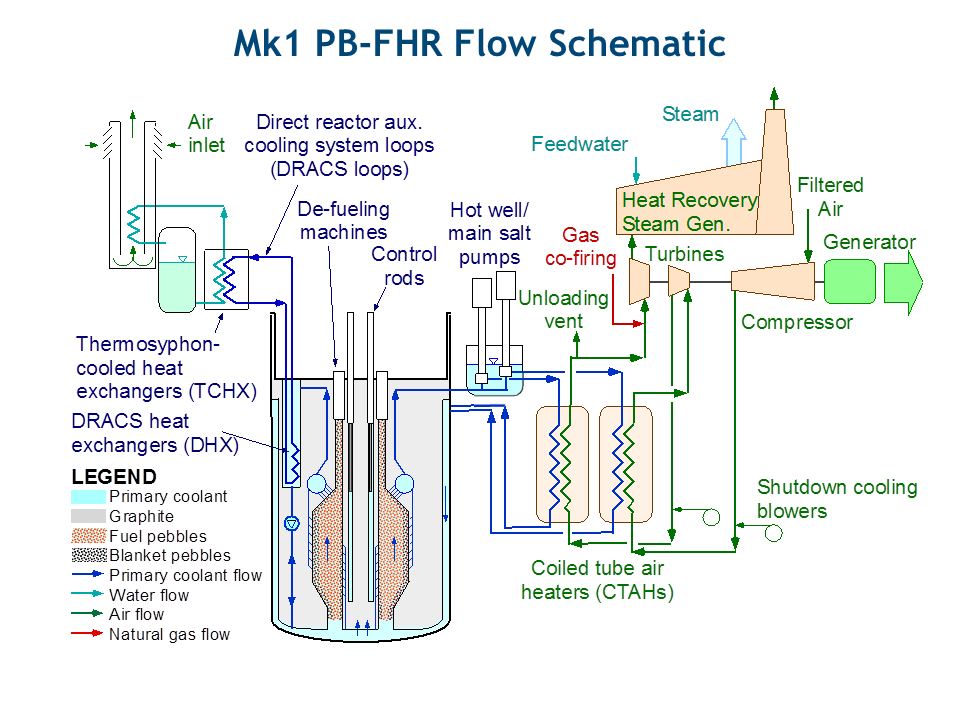 The Flow Schematic for the FHR Mk1 PB-FHR